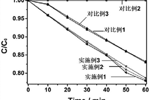 YF/g-C<sub>3</sub>N<sub>4</sub>复合材料及其在光催化中的应用