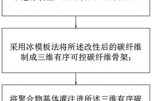 三维有序可控碳纤维导热复合材料及其制备方法