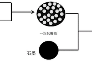 二次包覆的硅碳复合材料、其制备方法以及使用该材料的电极和电化学装置