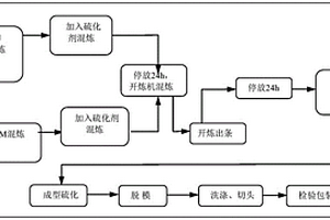 EVM、ACM、AEM与CM共混复合材料胶管及其制备方法