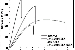 增韧增强聚乳酸复合材料的制备方法