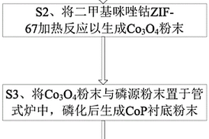 CoP@MoS<Sub>2</Sub>复合材料及其制备方法