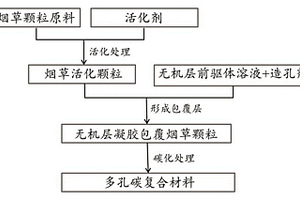 具有核壳结构的多孔碳复合材料及其制备方法和应用