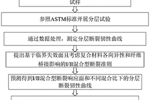 复合材料I/II混合型断裂响应面的预测方法