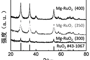 主族元素Mg掺杂的RuO<Sub>2</Sub>复合材料、其制备方法及作为酸性OER电催化剂应用