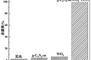 改性氮化碳与氧化钨耦合的p-n型异质结复合材料及其制备方法和应用