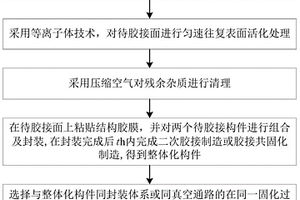 复合材料构件胶接性能的强化方法