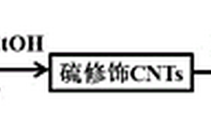 有机硫化物修饰碳纳米管负载低含量钯复合材料的制备方法和应用