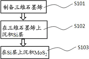 三维石墨烯‑Si‑MoS2复合材料的制备方法