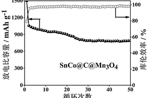 锡钴@碳@四氧化三锰蛋黄-壳结构的锂离子电池负极复合材料及其制备方法