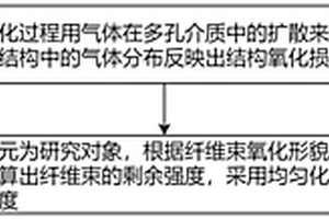 陶瓷基复合材料结构氧化损伤及强度分析方法、装置