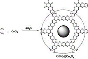 2D-RNPG@CoxOy复合材料的制备方法及应用