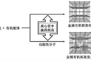 金属有机框架材料和金属有机框架复合材料的快速制备方法