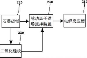 碳硅复合材料及其制备方法和制备系统