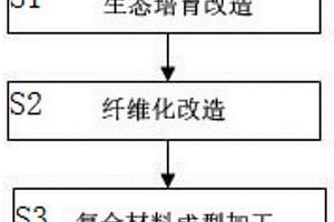 减碳负碳生物质复合材料的制备方法