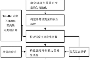 基于发生函数法的复合材料层合板可靠性评估方法