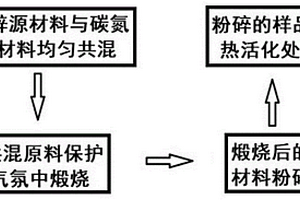 可见光光催化复合材料的制备方法、产品及应用