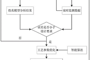 基于数字孪生和智能算法的复合材料构件成型质量控制方法