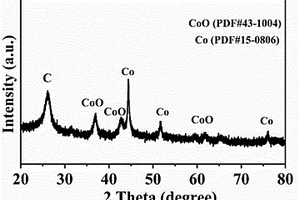 多孔结构Co/CoO-C复合材料及其制备方法和应用