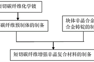 短切碳纤维增强非晶复合材料的制备方法及其装置