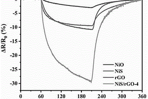 NiS/rGO复合材料及其制备方法与在气敏材料中的应用