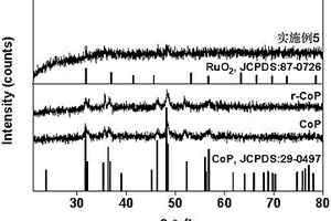基于Ru/r-CoP复合材料水解制氢催化剂的制备方法