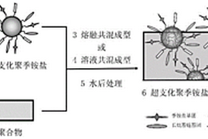 基于超支化聚季铵盐的抗菌复合材料