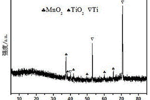 二氧化钛和二氧化锰纳米复合材料的制备方法及应用