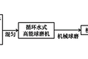 机械球磨法制备PVC导电复合材料的方法