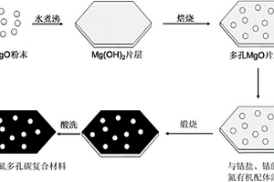 钴/掺氮多孔碳复合材料及其制法与催化硅烷氧化的方法
