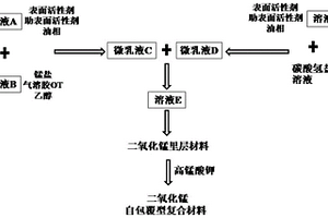 二氧化锰复合材料及其制备方法