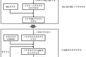 PyC-SiC-HfC三界面相改性C/C-SiBCN双基体抗烧蚀复合材料制备方法
