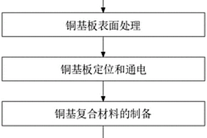 基于射流电沉积制备铜基复合材料的制备方法