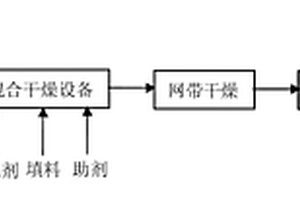 可降解型脲醛树脂基复合材料的制备方法