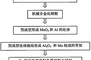 Cu(Mo)/Al2O3复合材料及其制备方法