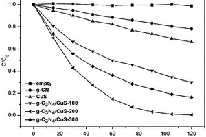 p-n结构的多孔氮化碳/硫化铜的光催化复合材料及其制备方法