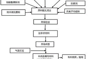 多功能的聚烯烃弹性体复合材料及其制备方法和应用