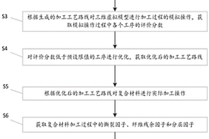 复合材料智能化切削加工优化方法及系统