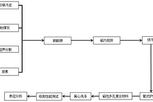 用于吸附重金属的磁性多孔复合材料的制备方法及应用