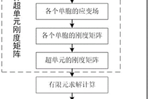 陶瓷基复合材料超单元结构数值仿真计算方法