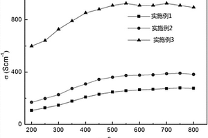 燃料电池阴极复合材料及其制备方法、燃料电池