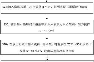 Fe<sub>3</sub>O<sub>4</sub>准立方体颗粒/多层石墨烯复合材料的制备方法