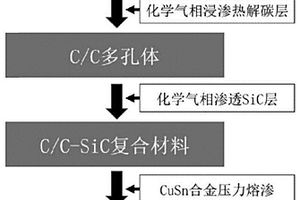 C/C-SiC-Cu复合材料及其制备方法和应用