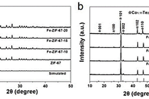 Fe掺杂Co<Sub>1.11</Sub>Te<Sub>2</Sub>@NCNTFs纳米复合材料及其制备方法