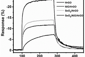 SnO2/NiO/石墨烯三元复合材料及其制备方法与应用