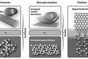 碳-金属-硅酸盐复合材料的制备和应用