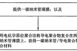 碳纳米管/导电聚合物复合材料的制备方法