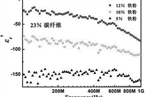 具有低频散负介电性能的复合材料及其制备方法