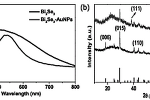 硒化铋纳米金复合材料的制备方法及其应用