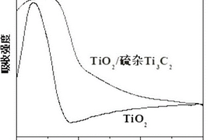 二氧化钛/硫杂碳化钛纳米复合材料的制备方法